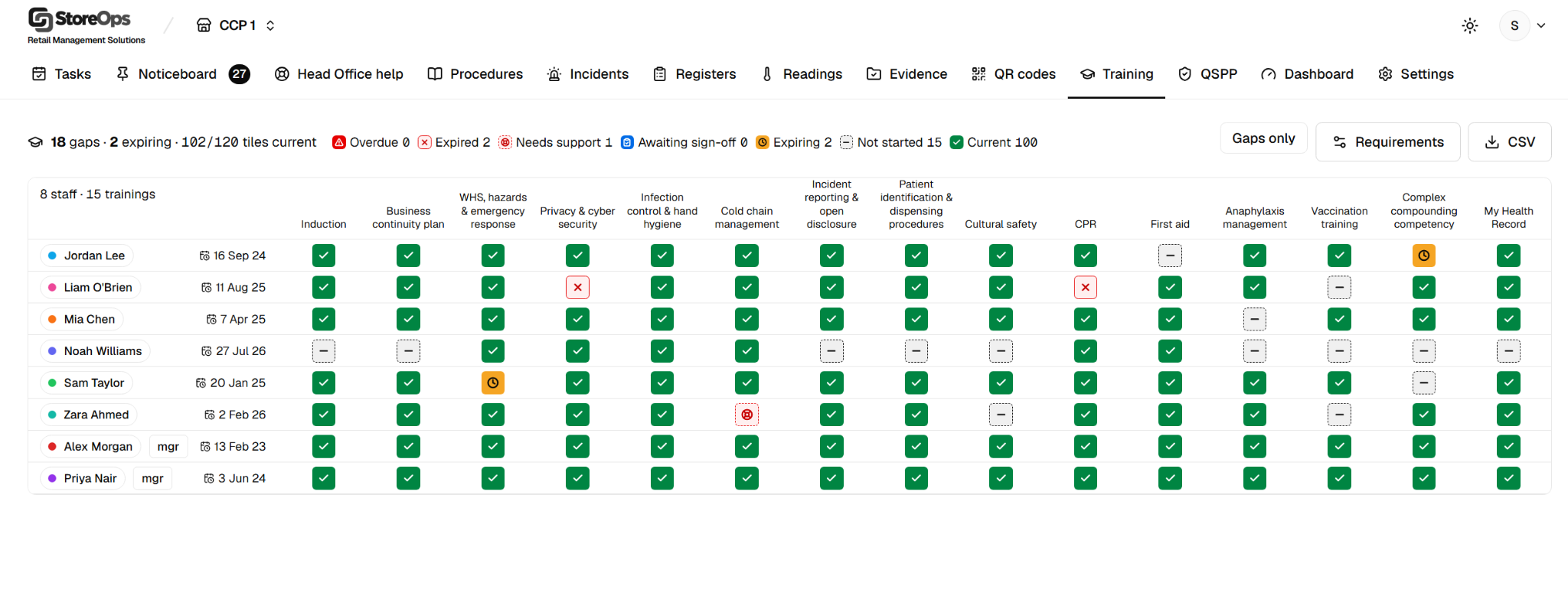 Actual StoreOps training matrix showing staff training statuses, current records, gaps and expiry indicators